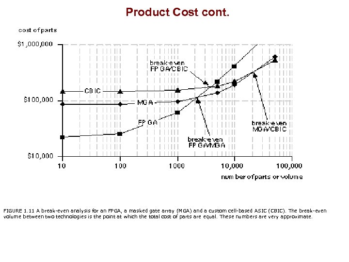  Product Cost cont. FIGURE 1. 11 A break-even analysis for an FPGA, a