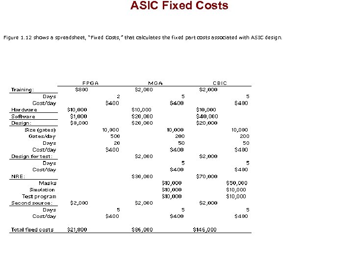  ASIC Fixed Costs Figure 1. 12 shows a spreadsheet, “Fixed Costs, ” that