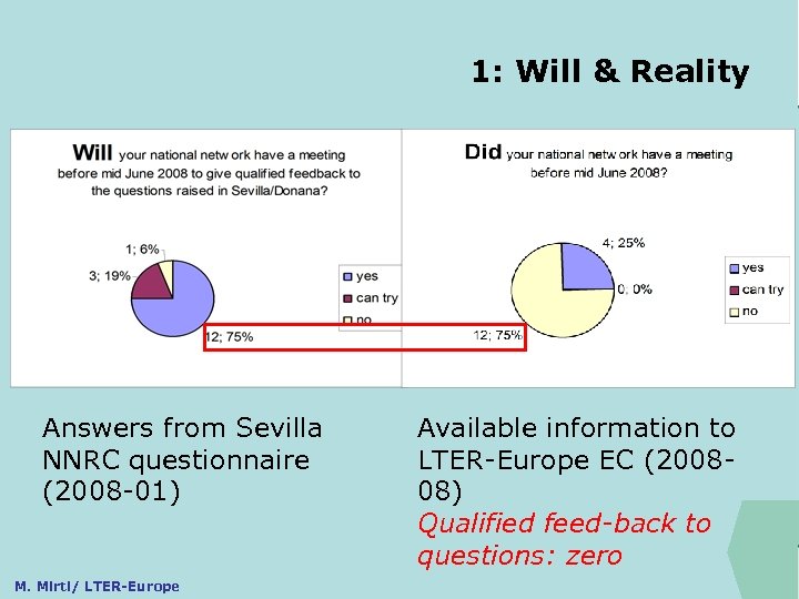 1: Will & Reality ILTER Answers from Sevilla NNRC questionnaire (2008 -01) M. Mirtl/