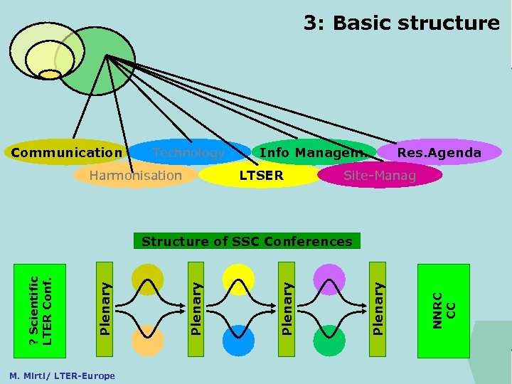 3: Basic structure ILTER Communication Technology Harmonisation Info Managem. LTSER Res. Agenda Site-Manag M.