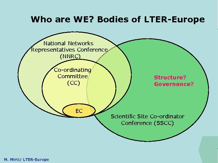 Who are WE? Bodies of LTER-Europe ILTER National Networks Representatives Conference (NNRC) Co-ordinating Committee