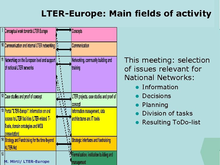 LTER-Europe: Main fields of activity ILTER This meeting: selection of issues relevant for National