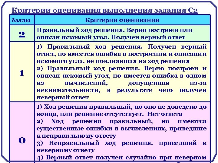 Критерии оценивания выполнения задания С 2 баллы Критерии оценивания 2 Правильный ход решения. Верно