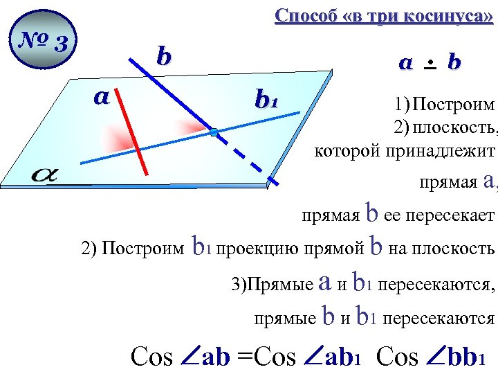 Способ «в три косинуса» № 3 b a a b 1) Построим 2) плоскость,