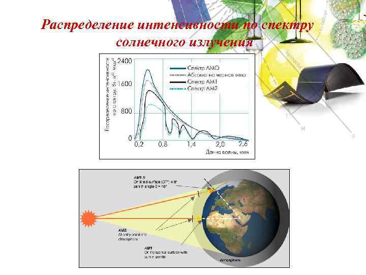 Распределение интенсивности по спектру солнечного излучения 
