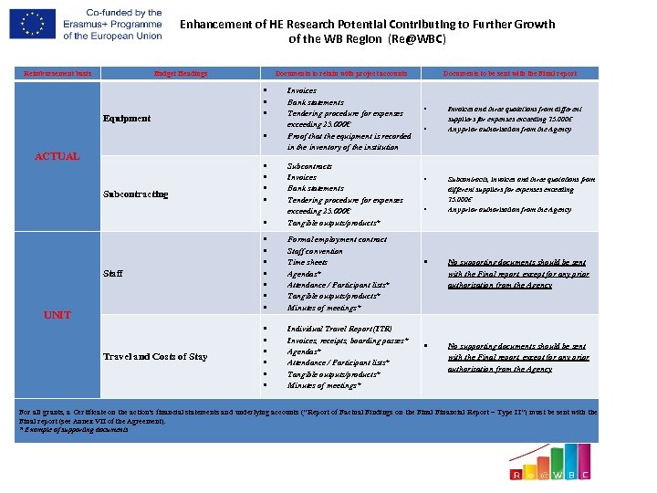 Enhancement of HE Research Potential Contributing to Further Growth of the WB Region (Re@WBC)