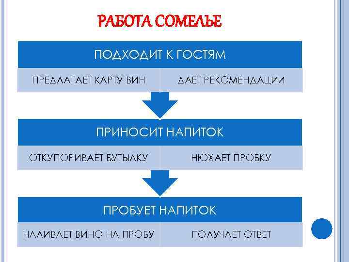 РАБОТА СОМЕЛЬЕ ПОДХОДИТ К ГОСТЯМ ПРЕДЛАГАЕТ КАРТУ ВИН ДАЕТ РЕКОМЕНДАЦИИ ПРИНОСИТ НАПИТОК ОТКУПОРИВАЕТ БУТЫЛКУ