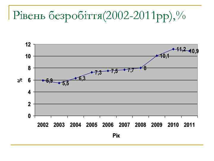 Рівень безробіття(2002 -2011 рр), % 