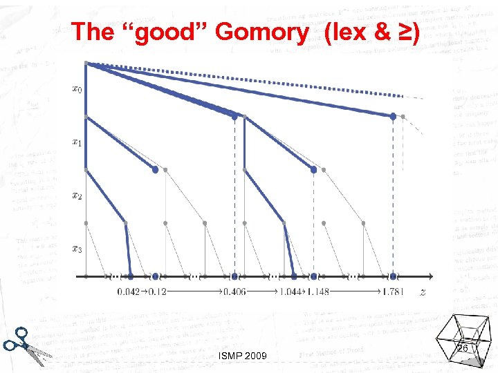 The “good” Gomory (lex & ≥) Looking inside Gomory ISMP 2009 26 Aussois, January