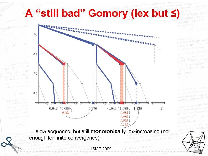 A “still bad” Gomory (lex but ≤) … slow sequence, but still monotonically lex-increasing