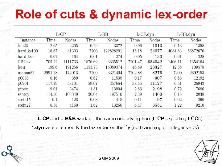 Role of cuts & dynamic lex-order L-CP and L-B&B work on the same underlying