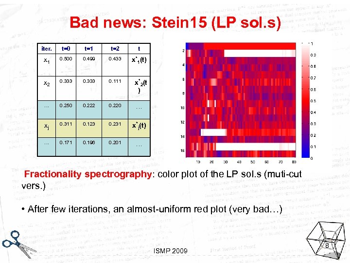 Bad news: Stein 15 (LP sol. s) iter. t=0 t=1 t=2 t x 1