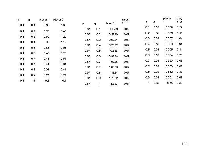 p q 0. 1 player 1 0. 83 player 2 1. 63 0. 1