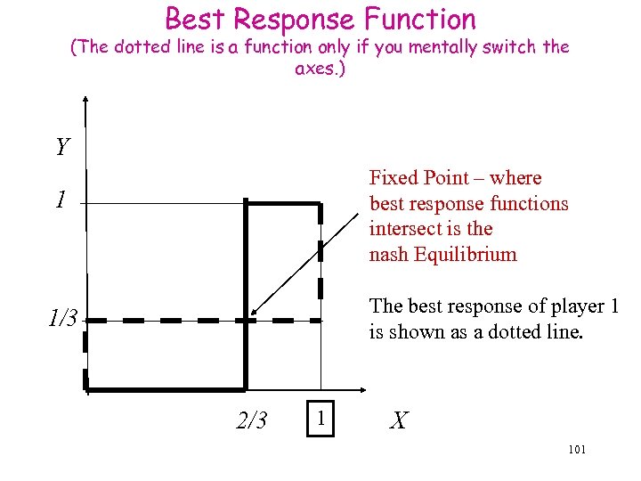 Best Response Function (The dotted line is a function only if you mentally switch