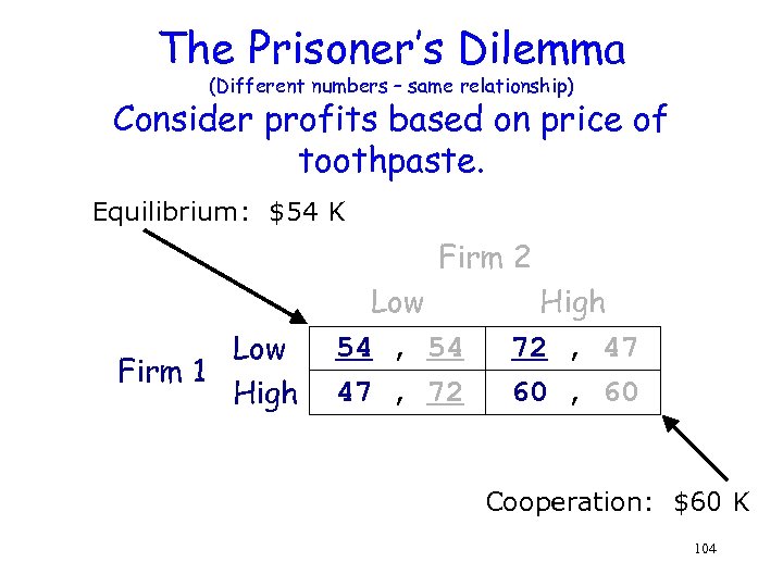 The Prisoner’s Dilemma (Different numbers – same relationship) Consider profits based on price of