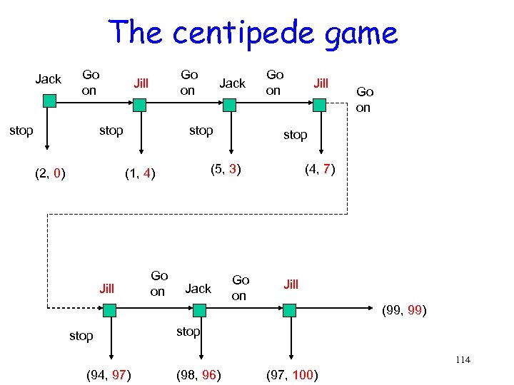 The centipede game Jack Go on stop Go on Jill stop (2, 0) Jack