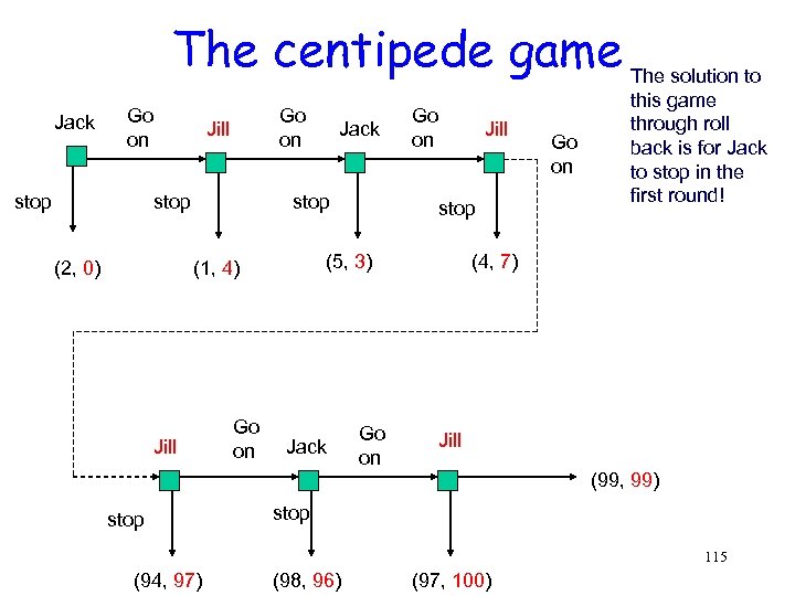 The centipede game The solution to Jack Go on stop Go on Jill stop