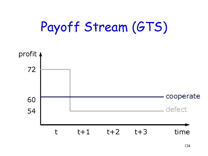 Payoff Stream (GTS) profit 72 cooperate 60 defect 54 t t+1 t+2 t+3 time