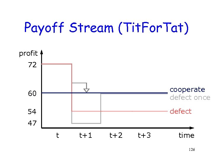 Payoff Stream (Tit. For. Tat) profit 72 60 cooperate defect once 54 defect 47