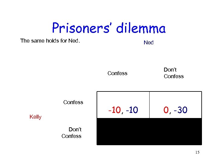 Prisoners’ dilemma The same holds for Ned Confess Kelly Don’t Confess -10, -10 0,