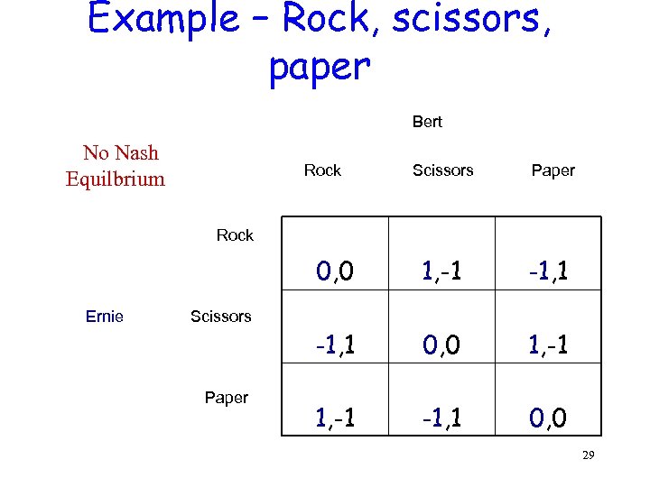 Example – Rock, scissors, paper Bert No Nash Equilbrium Rock Scissors Paper Rock 0,