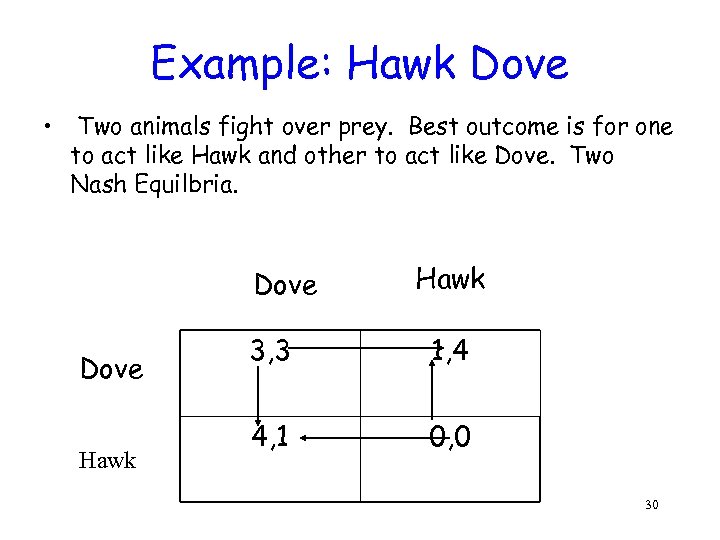 Example: Hawk Dove • Two animals fight over prey. Best outcome is for one