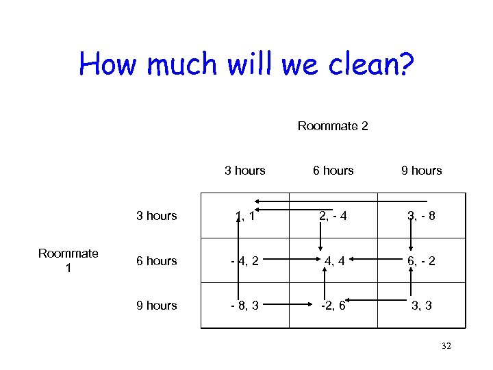 How much will we clean? Roommate 2 3 hours 9 hours 3 hours Roommate