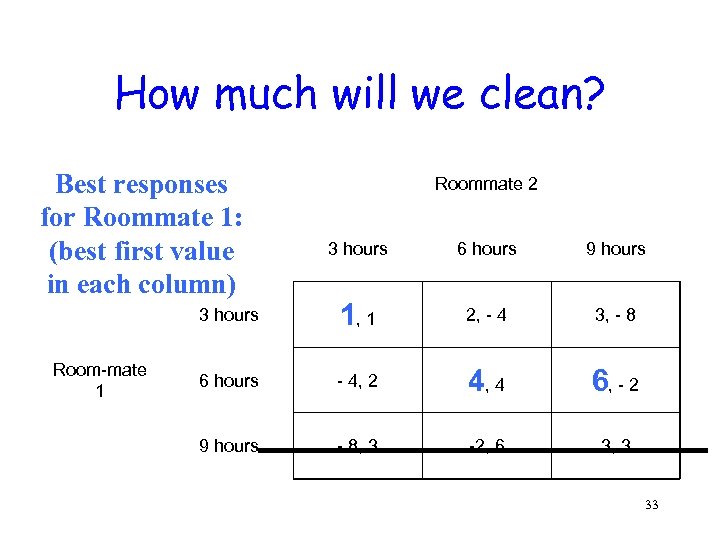 How much will we clean? Best responses for Roommate 1: (best first value in