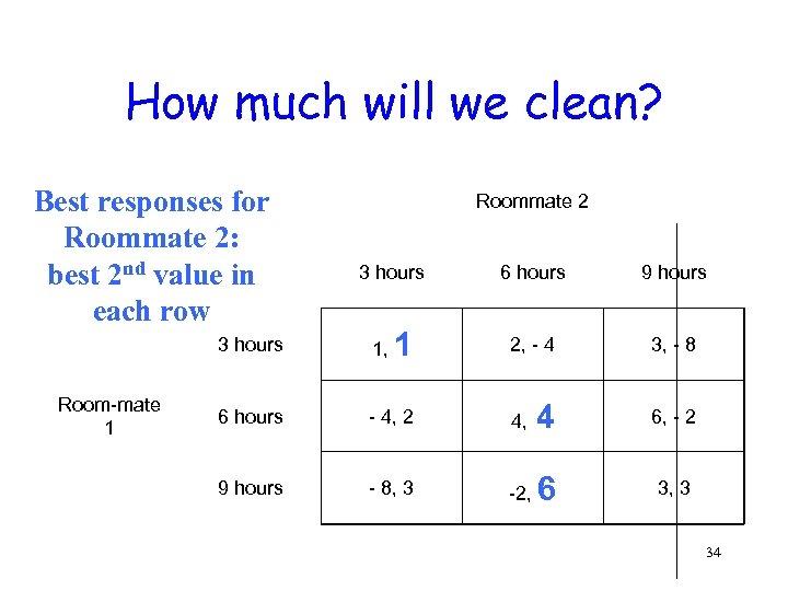 How much will we clean? Best responses for Roommate 2: best 2 nd value