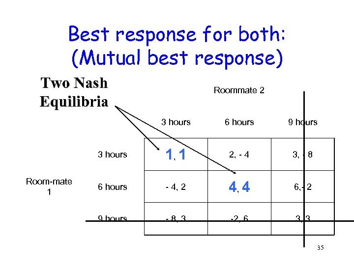 Best response for both: (Mutual best response) Two Nash Equilibria Roommate 2 3 hours