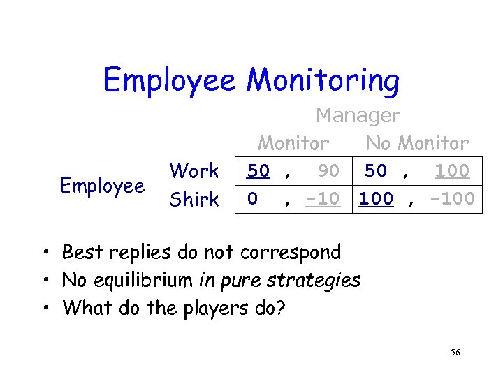 Employee Monitoring Employee Work Shirk Manager Monitor No Monitor 50 , 90 50 ,