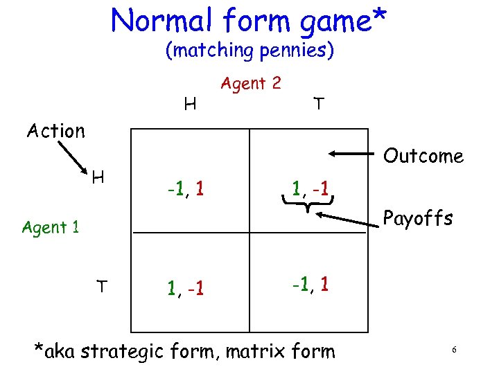 Normal form game* (matching pennies) H Agent 2 T Action H Outcome -1, 1