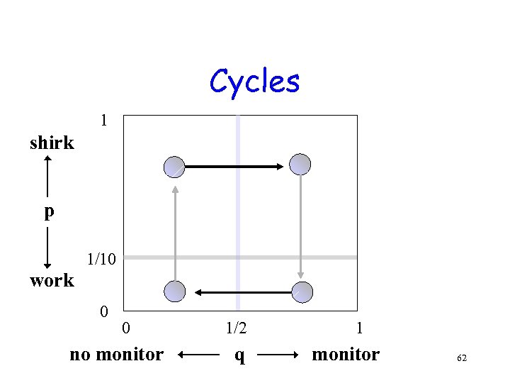 Cycles 1 shirk p 1/10 work 0 0 no monitor 1/2 q 1 monitor