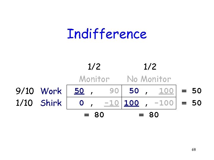 Indifference 9/10 Work 1/10 Shirk 1/2 Monitor No Monitor 50 , 90 50 ,