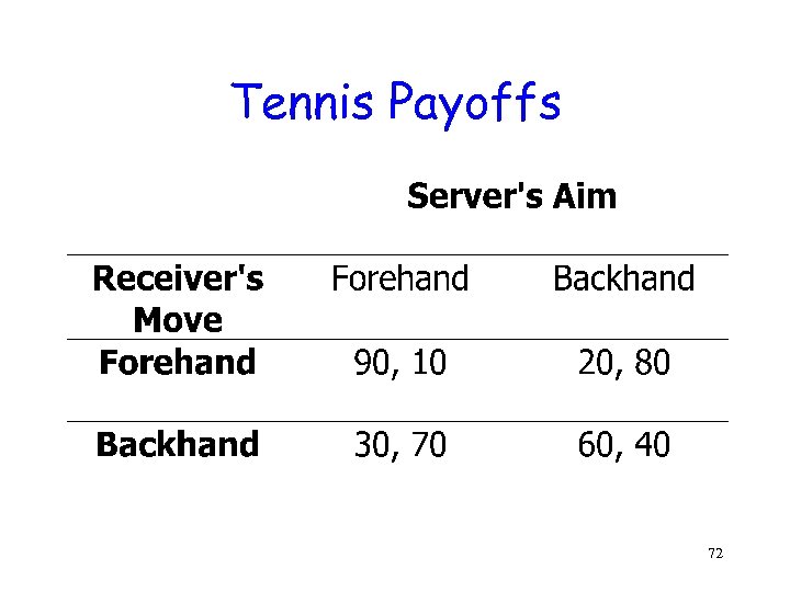 Tennis Payoffs 72 