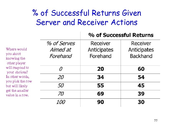 % of Successful Returns Given Server and Receiver Actions Where would you shoot knowing