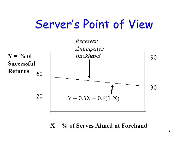 Server’s Point of View Y = % of Successful Returns 60 Receiver Anticipates Backhand