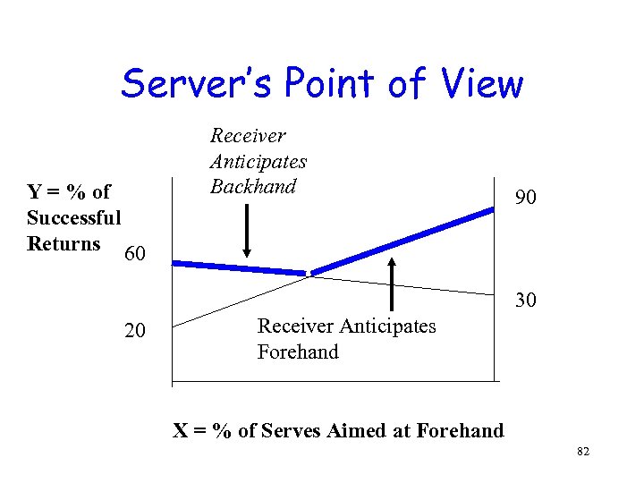 Server’s Point of View Y = % of Successful Returns 60 Receiver Anticipates Backhand