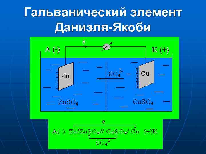 Гальванический элемент Даниэля-Якоби 