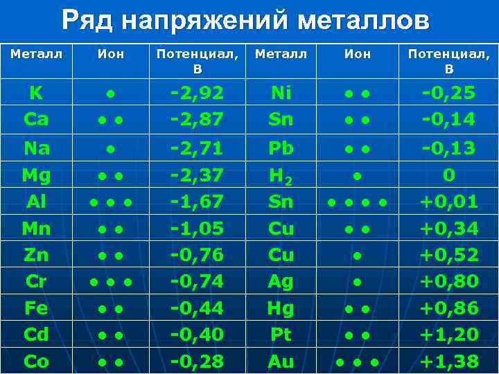 Ряд напряжений металлов Металл Ион K Ca ● ●● Na Mg Al Mn Zn