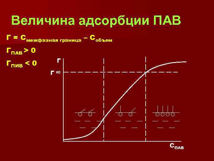 Величина адсорбции ПАВ Г = Смежфазная граница – Собъем ГПАВ > 0 ГПИВ <