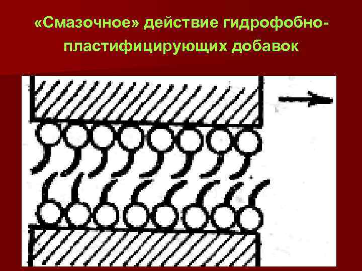  «Смазочное» действие гидрофобнопластифицирующих добавок 