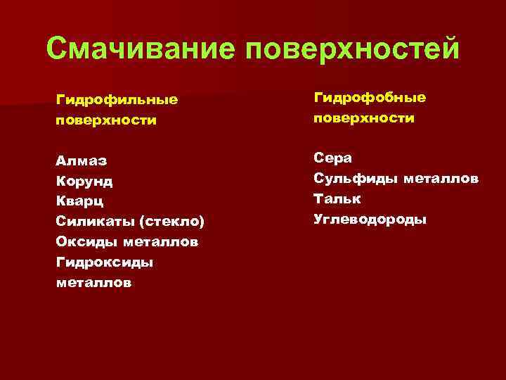 Смачивание поверхностей Гидрофильные поверхности Гидрофобные поверхности Алмаз Корунд Кварц Силикаты (стекло) Оксиды металлов Гидроксиды