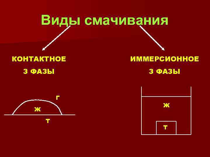 Виды смачивания КОНТАКТНОЕ ИММЕРСИОННОЕ З ФАЗЫ Г Ж Т 