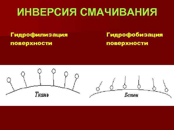 ИНВЕРСИЯ СМАЧИВАНИЯ Гидрофилизация поверхности Гидрофобизация поверхности 