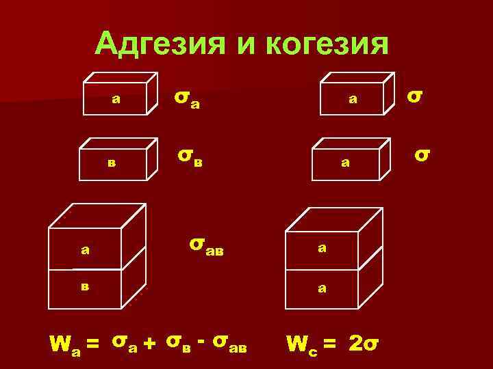 Адгезия и когезия а в а σа σв σав в Wa = σа +