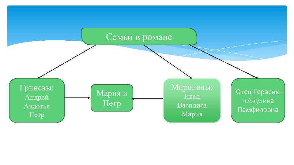 Семьи в романе Гриневы: Андрей Авдотья Петр Мария и Петр Мироновы: Иван Василиса Мария
