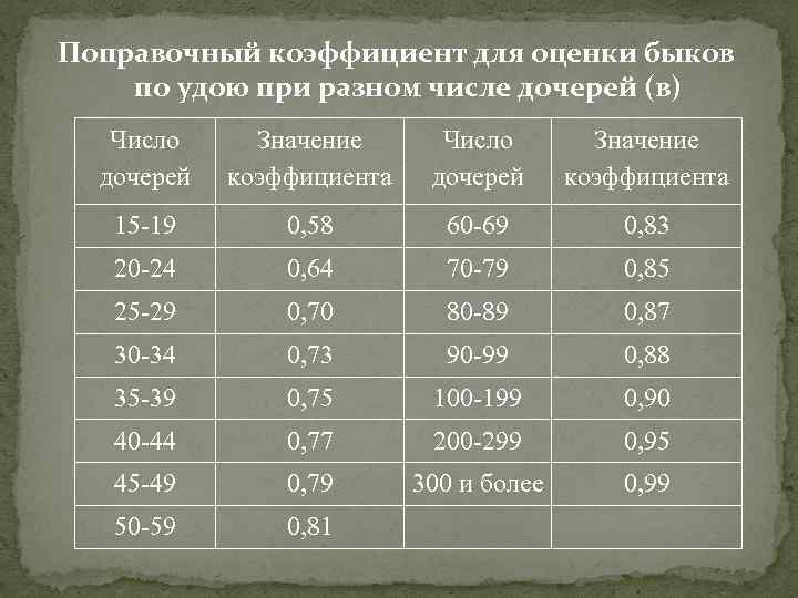 Поправочный коэффициент для оценки быков по удою при разном числе дочерей (в) Число дочерей