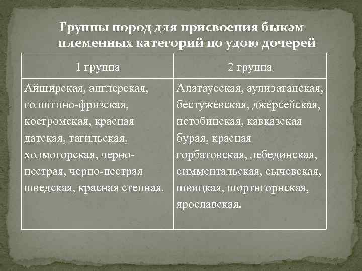 Группы пород для присвоения быкам племенных категорий по удою дочерей 1 группа 2 группа