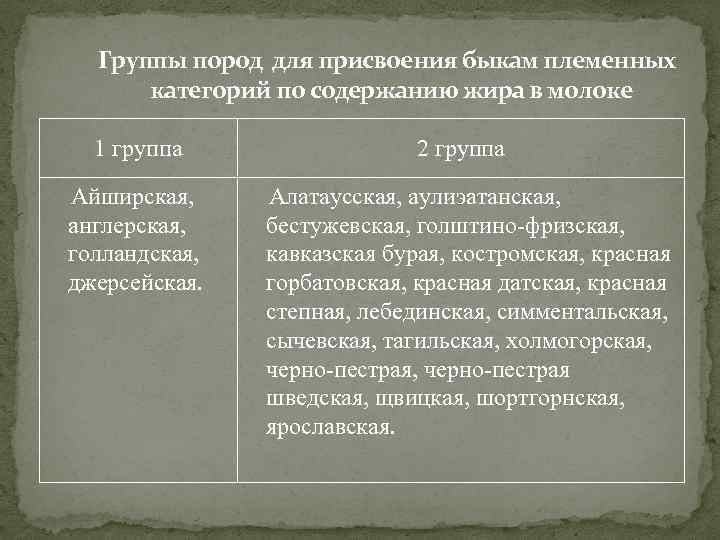 Группы пород для присвоения быкам племенных категорий по содержанию жира в молоке 1 группа